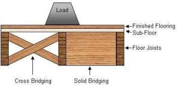 The Importance Of Floor Joist Bridging - Part 1