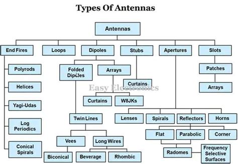 Radar Antenna | Types and Parameters of Radar Antenna - Easy Electronics