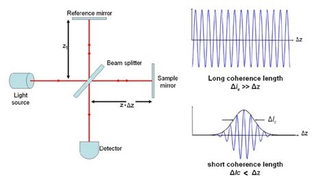 Optical Coherence Tomography, OCT - NKT Photonics