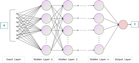 Architecture of deep neural network. Full-size DOI:... | Download Scientific Diagram