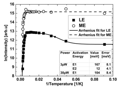 Arrhenius plot for reference sample | Download Scientific Diagram