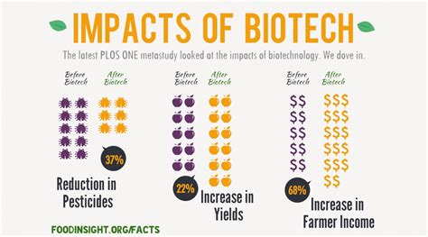 GMOs Are Green | Support Precision Agriculture