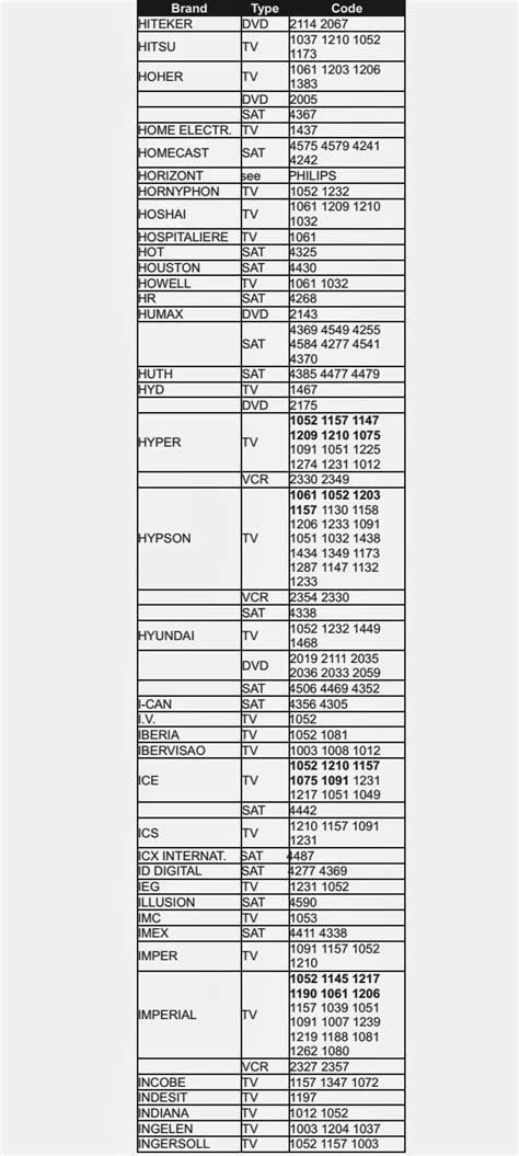 Electrohelponline: URC - 4-DIGIT Setup Codes - TV_VCR_DVD_SAT ...