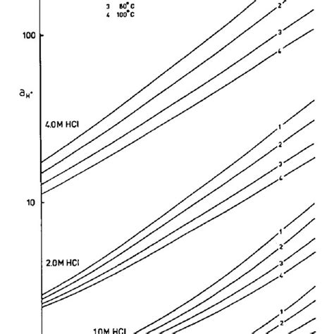 Effect of MgCl 2 Concentration on the Activity of H+ in HCl Solutions (12) | Download Scientific ...