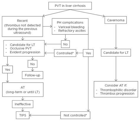 Portal Vein Obstruction