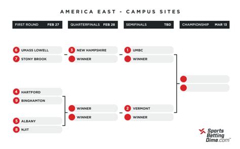 UPDATED: America East Conference Tournament Odds, Bracket, and Picks