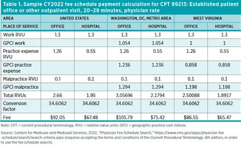 The Medicare Physician Fee Schedule: Overview, Influence on Healthcare ...