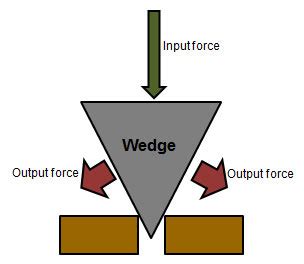 Pitzviews Learning: The Simple Machines of All Kinds...