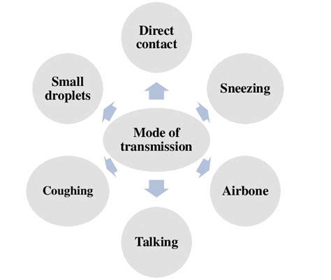 Mode of transmission of COVID-19. | Download Scientific Diagram