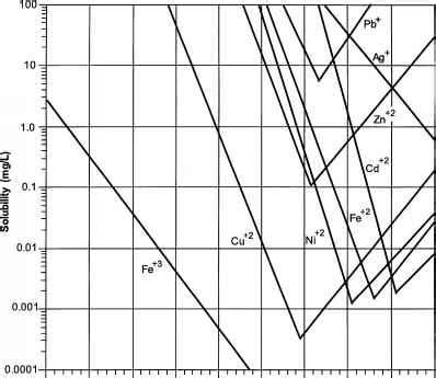 Lithium Hydroxide Solubility Curve