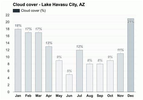 Yearly & Monthly weather - Lake Havasu City, AZ