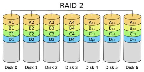 Standard RAID levels - HandWiki