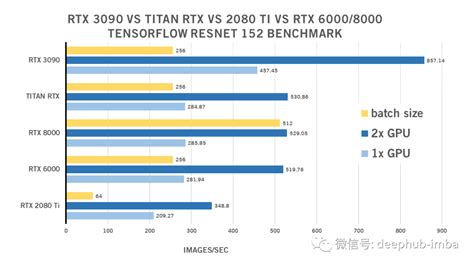 人工智能 - 深度学习的显卡对比评测：2080ti vs 3090 vs A100 - deephub - SegmentFault 思否