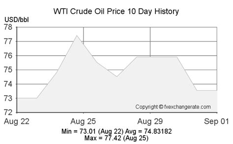 Current WTI Oil Price Chart - Spot WTIOil Price Per Barrel