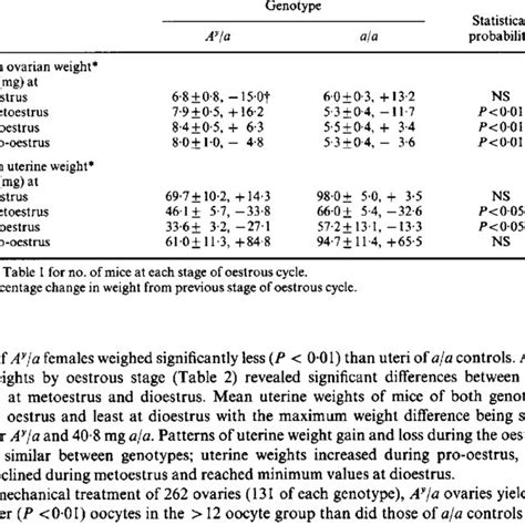 Weights of ovaries and uteri at different stages of the oestrous cycle... | Download Table