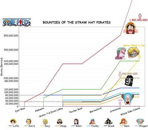 One Piece|Chart of Straw Hat Crew Bounties (Updated) : r/anime