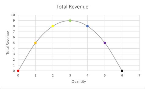 Understanding Details of Total Revenue Formula – Get Education