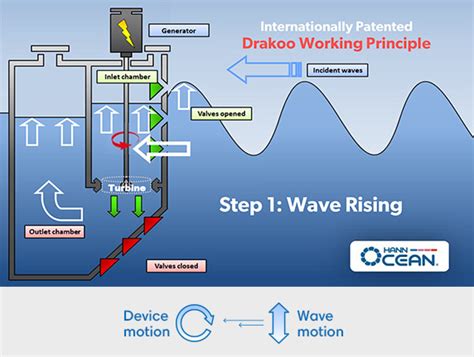 Wave Energy Devices