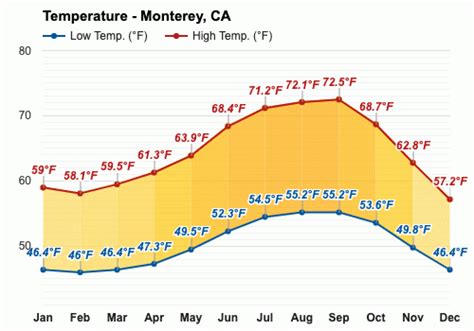 April weather - Spring 2024 - Monterey, CA