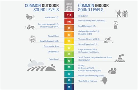 Fundamentals of Noise and Sound | Federal Aviation Administration