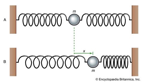 Mechanics - Oscillations, Frequency, Amplitude | Britannica