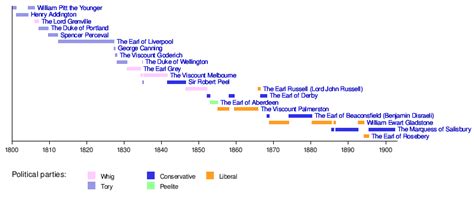 Timeline of Prime Ministers of the United Kingdom - Wikipedia