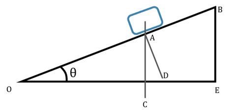 Basic Mechanics: Motion on an Inclined Plane - Owlcation