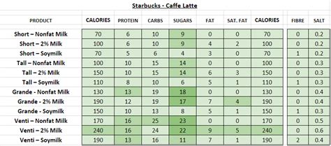 Starbucks - Nutrition Information and Calories (Full Menu)