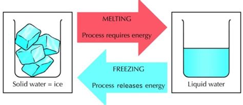 Physical Changes Freezing