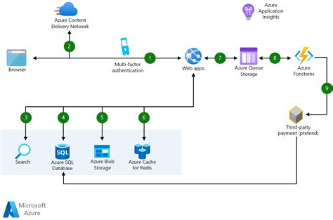 Diseño de una aplicación web escalable de comercio electrónico - Azure Architecture Center ...