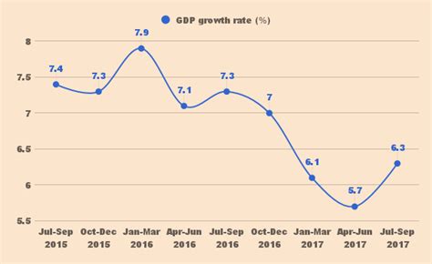 Economic Survey 2017-18: India GDP growth rate seen bouncing back 7-7.5 ...