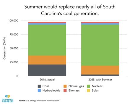 New South Carolina Nuclear Plant Would Cut Coal Use by 86%, New ...