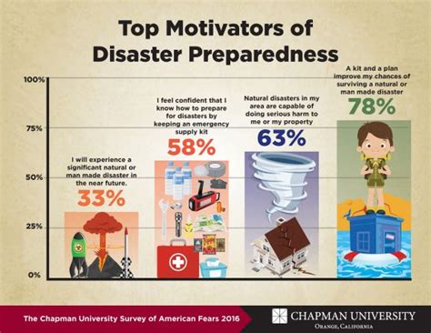 Motivating Disaster Preparedness - The Voice of Wilkinson