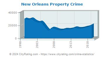 New Orleans Crime Statistics: Louisiana (LA) - CityRating.com