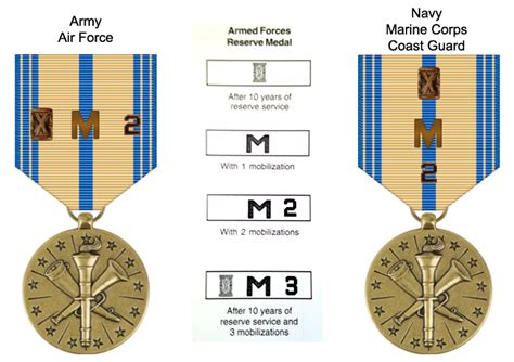 Armed Forces Reserve Medal