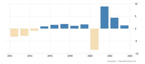 Italy - GDP Per Capita Growth (annual %) - 1961-2019 Data | 2020 Forecast