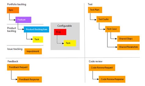 Manage Scrum process template artifacts - Azure Boards | Microsoft Docs