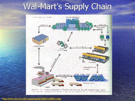 Wal-Mart’s Supply Chain