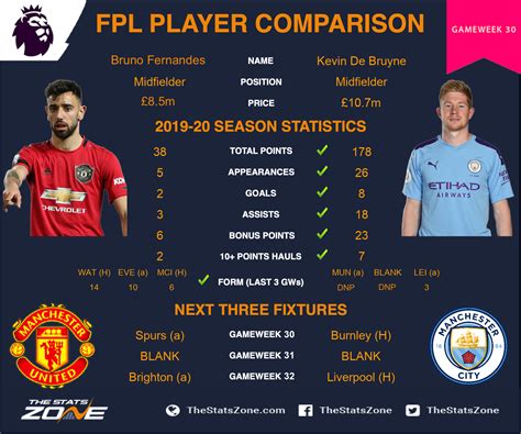 FPL Gameweek 30 – head-to-head comparisons: Bruno Fernandes vs Kevin De ...