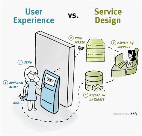 UX vs. Service Design