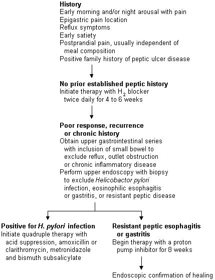 Chronic Abdominal Pain in Childhood: Diagnosis and Management (2022)