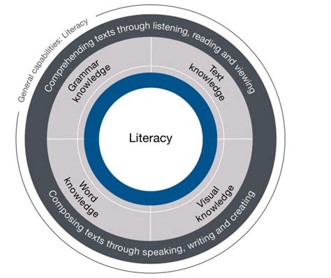 Literacy and Numeracy for Educators: Literacy and Numeracy. Not Just English and Maths