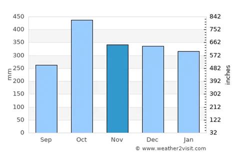 Prince Rupert Weather in November 2024 | Canada Averages | Weather-2-Visit