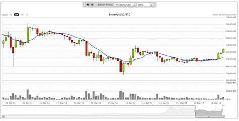 Coinbase Stock Price Chart / Stater Price Chart (STR) | Coinbase ...