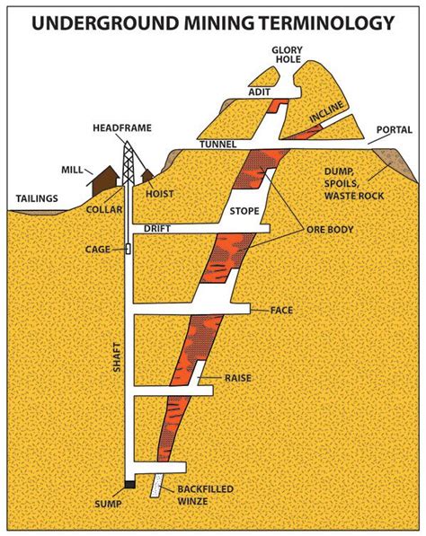 Underground Coal Mine Diagram