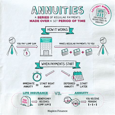 What are Annuities? - Napkin Finance