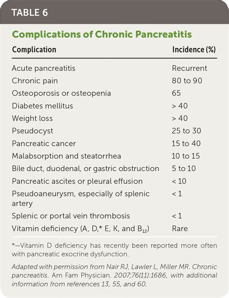 Chronic Pancreatitis: Diagnosis and Treatment | AAFP