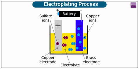 Electroplating | Definition Process & Uses of Electroplating |Chemistry