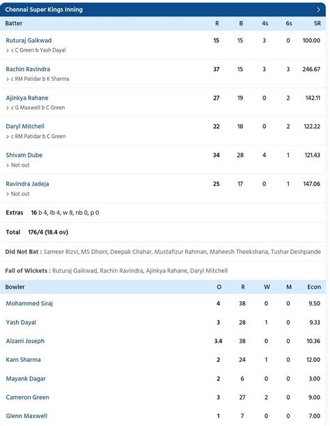 CSK vs RCB scorecard, IPL 2024, 1st Match highlights: Clinical CSK ...