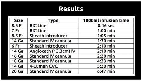 Flow rates of various vascular catheters – emupdates